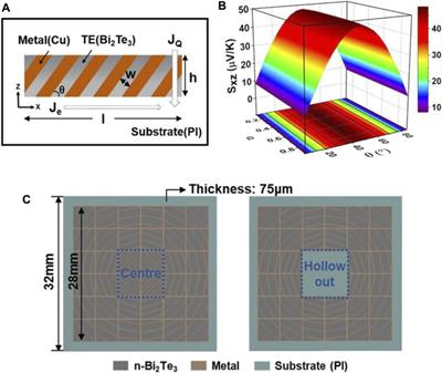 A Thin-Film Thermal Meta-Device With Dual Function of Thermal Shield and Generation Based on an Artificially Tilted Structure